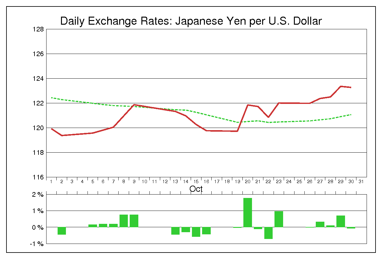 1992年10月のドル円（USD/JPY）